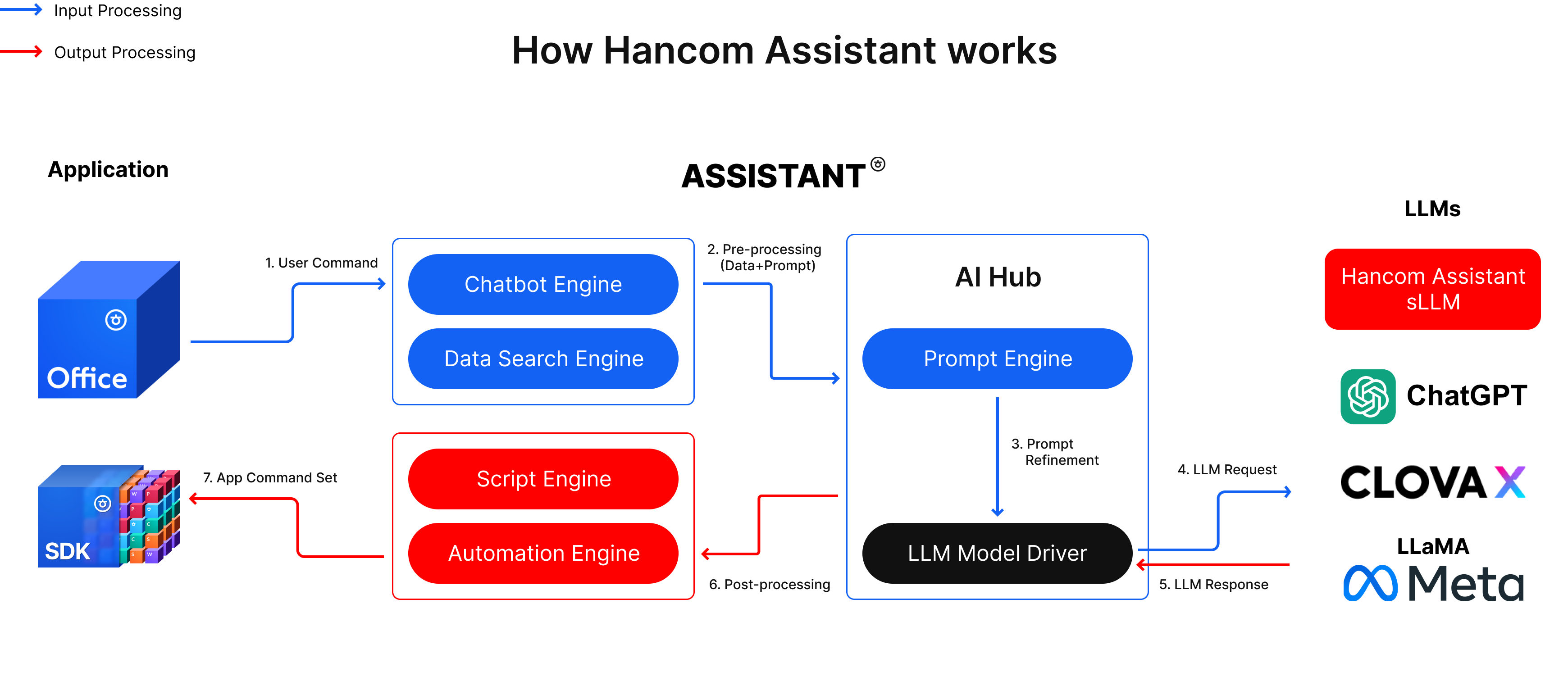 How Hancom Assistant works
